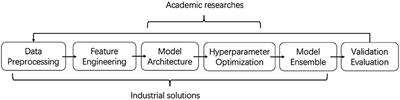 Bridging the Gap of AutoGraph Between Academia and Industry: Analyzing AutoGraph Challenge at KDD Cup 2020